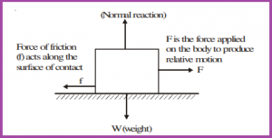 Friction for class 8 CBSE