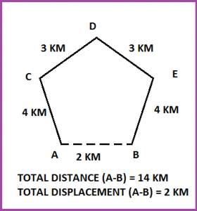 Motion for CBSE Class 9