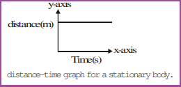 Graphical Representation of Motion CBSE Class 9