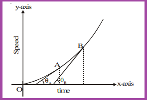 Graphical Representation of Motion