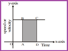 Graphical Representation of Motion