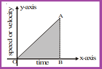 Graphical Representation of Motion