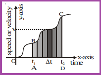 Graphical Representation of Motion