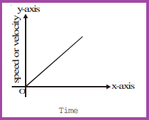 Graphical Representation of Motion